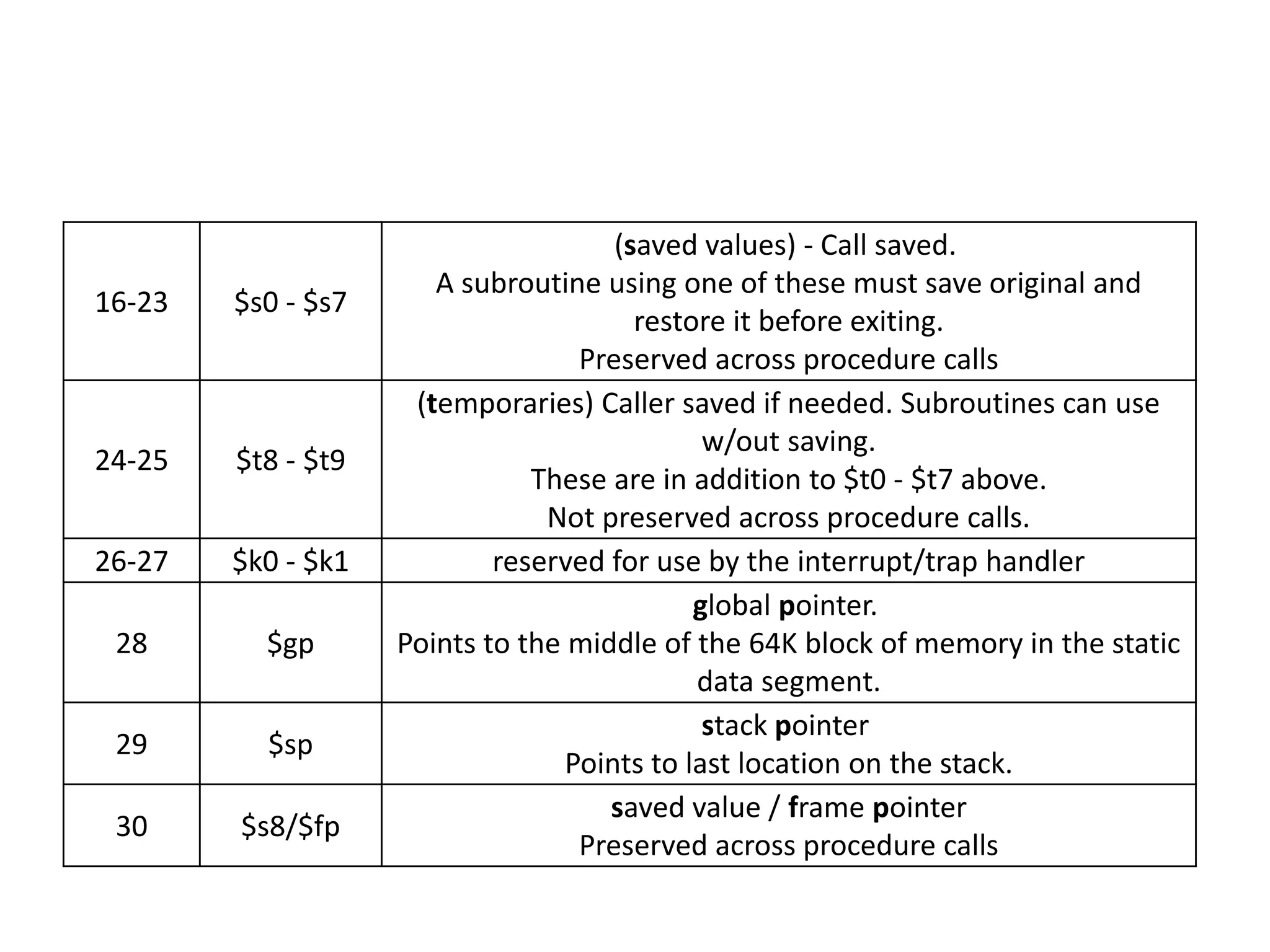 16-23 $s0 - $s7
(saved values) - Call saved.
A subroutine using one of these must save original and
restore it before exiting.
Preserved across procedure calls
24-25 $t8 - $t9
(temporaries) Caller saved if needed. Subroutines can use
w/out saving.
These are in addition to $t0 - $t7 above.
Not preserved across procedure calls.
26-27 $k0 - $k1 reserved for use by the interrupt/trap handler
28 $gp
global pointer.
Points to the middle of the 64K block of memory in the static
data segment.
29 $sp
stack pointer
Points to last location on the stack.
30 $s8/$fp
saved value / frame pointer
Preserved across procedure calls
 