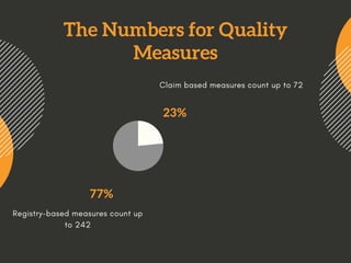23%
77%
Registry-based measures count up
to 242
Claim based measures count up to 72 
The Numbers for Quality
Measures
 