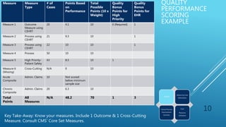 Measure Measure
Type
# of
Cases
Points Based
on
Performance
Total
Possible
Points (10 x
Weight)
Quality
Bonus
Points for
High
Priority
Quality
Bonus
Points for
EHR
Measure 1 Outcome
Measure using
CEHRT
20 4.1 10 0 (Required) 1
Measure 2 Process using
CEHRT
21 9.3 10 1
Measure 3 Process using
CEHRT
22 10 10 1
Measure 4 Process 50 10 10
Measure 5 High Priority-
Patient Safety
43 8.5 10 1
Measure 6
(Missing)
Cross-Cutting N/A 0 10
Acute
Composite
Admin. Claims 10 Not scored:
below minimum
sample size
Chronic
Composite
Admin. Claims 20 6.3 10
Total
Points
All
Measures
N/A 48.2 70 1 3
10
QUALITY
PERFORMANCE
SCORING
EXAMPLE
Quality
Advancing Care
Information
Clinical Practice
Improvement
Activities
Cost:
Resource
Utilization
Key Take-Away: Know your measures. Include 1 Outcome & 1 Cross-Cutting
Measure. Consult CMS’ Core Set Measures.
 