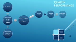 QUALITY
PERFORMANCE
11
52.2 Total
Points
70 Possible
Points
74.6% Quality
Score
48.2 Points
1 Bonus Point
for high
priority
measure
3 bonus points
for CEHRT
Reporting
52.2 Total
Points
Quality
Advancing Care
Information
Clinical Practice
Improvement
Activities
Cost:
Resource
Utilization
 