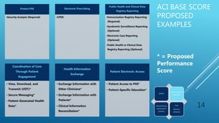 ACI BASE SCORE
PROPOSED
EXAMPLES
14
Protect PHI
•Security Analysis (Required)
Electronic Prescribing
•CPOE
Public Health and Clinical Data
Registry Reporting
•Immunization Registry Reporting
(Required)
•Syndromic Surveillance Reporting
(Optional)
•Electronic Case Reporting
(Optional)
•Public Health or Clinical Data
Registry Reporting (Optional)
Coordination of Care
Through Patient
Engagement
• View, Download, and
Transmit (VDT)*
• Secure Messaging*
• Patient-Generated Health
Data*
Health Information
Exchange
• Exchange Information with
Other Clinicians*
• Exchange Information with
Patients*
• Clinical Information
Reconciliation*
Patient Electronic Access
• Patient Access to PHI*
• Patient-Specific Education*
* = Proposed
Performance
Score
Quality
Advancing Care
Information
Clinical Practice
Improvement
Activities
Cost:
Resource
Utilization
 