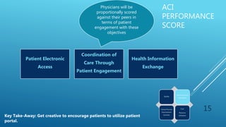ACI
PERFORMANCE
SCORE
15
Patient Electronic
Access
Coordination of
Care Through
Patient Engagement
Health Information
Exchange
Physicians will be
proportionally scored
against their peers in
terms of patient
engagement with these
objectives
Quality
Advancing Care
Information
Clinical Practice
Improvement
Activities
Cost:
Resource
Utilization
Key Take-Away: Get creative to encourage patients to utilize patient
portal.
 