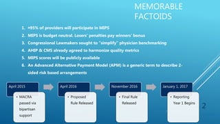 MEMORABLE
FACTOIDS
2
1. ≈95% of providers will participate in MIPS
2. MIPS is budget neutral. Losers’ penalties pay winners’ bonus
3. Congressional Lawmakers sought to “simplify” physician benchmarking
4. AHIP & CMS already agreed to harmonize quality metrics
5. MIPS scores will be publicly available
6. An Advanced Alternative Payment Model (APM) is a generic term to describe 2-
sided risk based arrangements
April 2015
• MACRA
passed via
bipartisan
support
April 2016
• Proposed
Rule Released
November 2016
• Final Rule
Released
January 1, 2017
• Reporting
Year 1 Begins
 