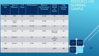 Resource
Use
Type of
Measure
# of
Cases
Performance Measure
Performance
Threshold
Points
Based
on
Decile
Total
Possible
Points
M1 MSPB 20 $15,000 $13,000 4.0 10
M2 Total Per
Capita
21 $12,000 $10,000 4.2 10
M3 Episode 1 22 $15,000 $18,000 5.8 10
M4 Episode 2 10 $11,000 $9,000 Below Case
Threshold
N/A
M5 Episode 3 0 N/A N/A No
attributed
cases
N/A
M6 Episode 4 45 $7,000 $10,000 8.3 10
Total 22.3 40 26
RESOURCE USE
SCORING
SAMPLE
Quality
Advancing Care
Information
Clinical Practice
Improvement
Activities
Cost:
Resource
Utilization
 