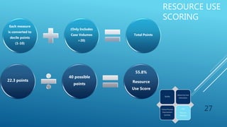 RESOURCE USE
SCORING
Each measure
is converted to
decile points
(1-10)
(Only Includes
Case Volumes
>20)
Total Points
27
22.3 points
40 possible
points
55.8%
Resource
Use Score
Quality
Advancing Care
Information
Clinical Practice
Improvement
Activities
Cost:
Resource
Utilization
 