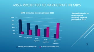 ≈95% PROJECTED TO PARTICIPATE IN MIPS
5
0%
20%
40%
60%
80%
100%
Solo
2-9 physicians
10-24
physicians
25-99
physicians
100+
physicians
MIPS Estimated Economic Impact 2019
% Eligible Clinicians MIPS Penalty % Eligible Clinicians MIPS Bonus
*Estimations prior to
recent update
nullifying negative
penalties in 2019
 