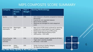 Category Formerly
Known
As:
Year 1
Weight
Scoring Methodology
Quality PQRS 50% • Each measure 1-10 points compared to historical
benchmark
• 0 points for non-reported measure
• Bonus Points available
• Measures are averaged for total categorical
score
Advancing Care
Information
Meaningful
Use
25% • Base score of 50% points achieved by reporting
at least one unique patient for each measure
• Performance score of up to 80% points
• Public Health Reporting Bonus Point
• 100% points = Full Credit
Clinical Practice
Improvement
Activities
N/A 15% • 10 Point “medium weight” activities & 20 Point
“high-value” activities available
• 60 Points = Full Credit
Resource Use Value-
Modifier
10% • Similar Scoring to Quality Category
• No Reporting Necessary!
6
Quality
Advancing Care
Information
Clinical Practice
Improvement
Activities
Cost:
Resource
Utilization
Key Take-Away: Quality & ACI Take priority.
MIPS COMPOSITE SCORE SUMMARY
 