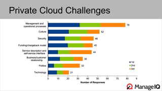Private Cloud Challenges
 