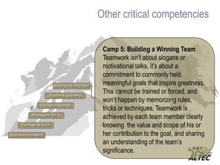 Four fundamentals of the leadership mindset Camp 3: Courage in AdversityLeaders face reality by acting with courage in the face of adversity. Based on John Stoltz’s Adversity Quotient (AQ) theory, each of us can train our capacity to get things done in the face of continuous change, and respond positively to crisis, rejection and failure Courage in AdversityProfessional EthicsThe Power of VisionPersonal Accountability