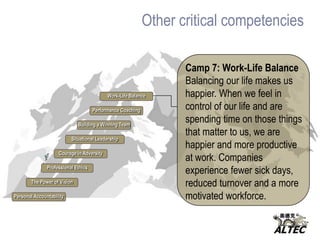 Other critical competencies Camp 5: Building a Winning TeamTeamwork isn’t about slogans or motivational talks, it’s about a commitment to commonly held, meaningful goals that inspire greatness. This cannot be trained or forced, and won’t happen by memorizing rules, tricks or techniques. Teamwork is achieved by each team member clearly knowing  the value and scope of his or her contribution to the goal, and sharing an understanding of the team’s significance.Building a Winning TeamSituational LeadershipCourage in AdversityProfessional EthicsThe Power of VisionPersonal Accountability