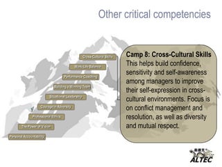 Other critical competencies Camp 6: Performance CoachingPerformance coaching is a conversation that identifies barriers to desired results by focusing on specific behaviors and their consequences, then sets a course of action to correct these behaviors. Through a process of discovery, goal setting and specific action steps, coaching enables the realization of extraordinary results.Performance CoachingBuilding a Winning TeamSituational LeadershipCourage in AdversityProfessional EthicsThe Power of VisionPersonal Accountability