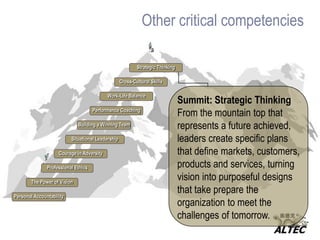 Other critical competencies Camp 7: Work-Life BalanceBalancing our life makes us happier. When we feel in control of our life and are spending time on those things that matter to us, we are happier and more productive at work. Companies experience fewer sick days, reduced turnover and a more motivated workforce.Work-Life BalancePerformance CoachingBuilding a Winning TeamSituational LeadershipCourage in AdversityProfessional EthicsThe Power of VisionPersonal Accountability