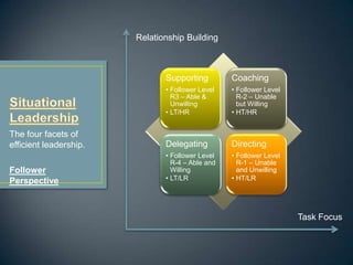 Situational Leadership What the hell is it????Lets Take a LOOOK!