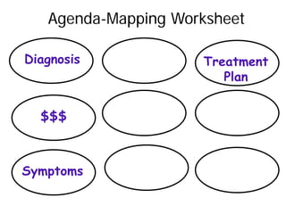 Priorities
Diagnosis Treatment
Plan
Symptoms
$$$
Agenda-Mapping Worksheet
 