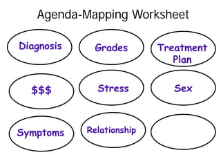 Priorities
Diagnosis Treatment
Plan
Symptoms
$$$
Grades
Stress
Relationship
Agenda-Mapping Worksheet
Sex
 