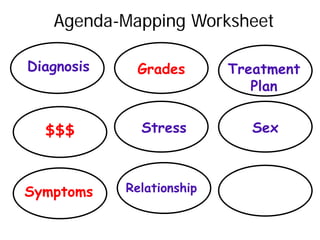 Priorities
Diagnosis Treatment
Plan
Symptoms
$$$
Grades
Stress
Relationship
Agenda-Mapping Worksheet
Sex
 