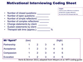 Motivational Interviewing Coding Sheet
• Number of closed questions: __________
• Number of open questions: __________
• Number of simple reflections: _________
• Number of complex reflections: _______
• Change statements by client: _______
• Sustain statements by client: __________
• Therapist talk time (approx.): __________ %
Targets:
Twice as many reflections as questions
At least 50% complex reflections
No more than 50% therapist talk time
MI “Spirit” (low) (high)
Partnership 1 2 3 4 5
Acceptance 1 2 3 4 5
Compassion 1 2 3 4 5
Evocation 1 2 3 4 5
Herie & Skinner 2013, adapted from Moyers et al. MITI coding guide
 