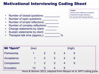 Motivational Interviewing Coding Sheet
• Number of closed questions: __________
• Number of open questions: __________
• Number of simple reflections: _________
• Number of complex reflections: _______
• Change statements by client: _______
• Sustain statements by client: __________
• Therapist talk time (approx.): __________ %
Targets:
Twice as many reflections as questions
At least 50% complex reflections
No more than 50% therapist talk time
MI “Spirit” (low) (high)
Partnership 1 2 3 4 5
Acceptance 1 2 3 4 5
Compassion 1 2 3 4 5
Evocation 12 3 4 5
Herie & Skinner 2013, adapted from Moyers et al. MITI coding guide
 