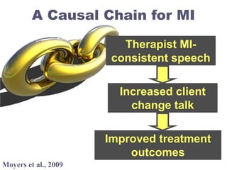 A Causal Chain for MI
Therapist MI-
consistent speech
Increased client
change talk
Improved treatment
outcomes
Moyers et al., 2009
 