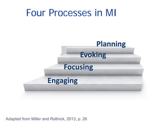 Engaging
Focusing
Evoking
Planning
Four Processes in MI
Adapted from Miller and Rollnick, 2013, p. 26
 