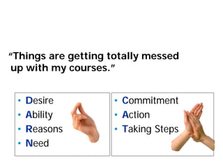 Listening for Change Talk
“Things are getting totally messed
up with my courses.”
• Desire
• Ability
• Reasons
• Need
• Commitment
• Action
• Taking Steps
 