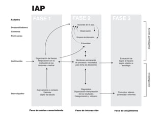 Actores 
Desarrolladores 
Alumnos 
Profesores 
Institución 
Investigador 
Evaluación de 
logros e impacto 
según objetivo e 
estrategia 
Productos, talleres, 
ponencias e informes 
Acciones en el aula 
Observación 
Grupos de discusión 
Entrevistas 
Monitoreo permanente 
de procesos y resultados 
para toma de decisiones 
Diagnóstico 
Organización interpretación 
de los resultados 
Categorización y refinami- 
IAP 
Organización del tiempo 
Negociación con la 
institución de las 
acciones a realizar 
Acercamiento o contacto 
Delimitar 
objeto de estudio 
Fase de mutuo conocimiento Fase de interacción Fase de alejamiento 
Acción participativa Investigación 
FASE 1 FASE 2 FASE 3 
 