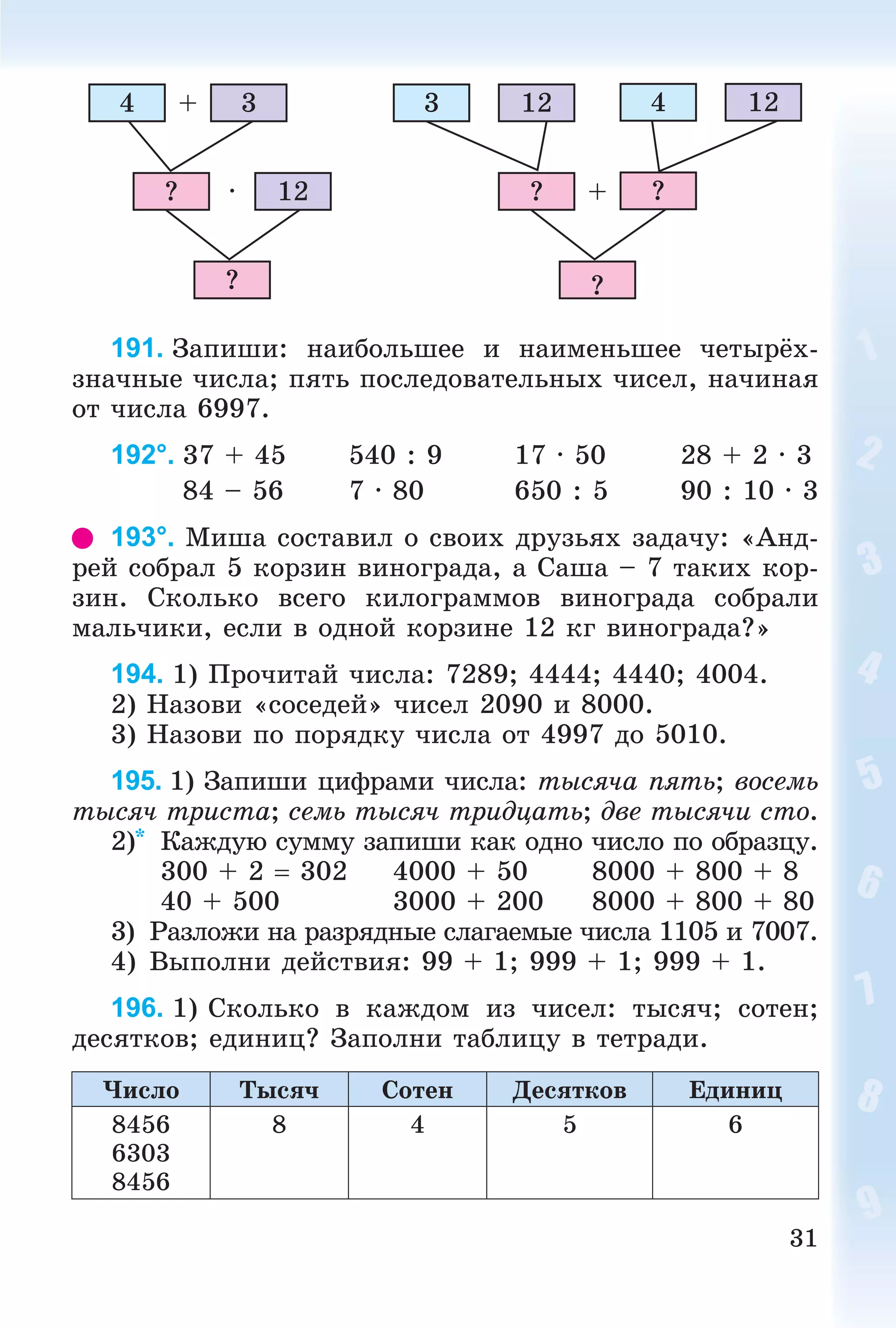 31
4 3+
12·?
?
3 412 12
+? ?
?
191. Çàïèøè: íàèáîëüøåå è íàèìåíüøåå ÷åòûðёõ-
çíà÷íûå ÷èñëà; ïÿòü ïîñëåäîâàòåëüíûõ ÷èñåë, íà÷èíàÿ
îò ÷èñëà 6997.
192°. 37 + 45 540 : 9 17 · 50 28 + 2 · 3
84 – 56 7 · 80 650 : 5 90 : 10 · 3
193°. Ìèøà ñîñòàâèë î ñâîèõ äðóçüÿõ çàäà÷ó: «Àíä-
ðåé ñîáðàë 5 êîðçèí âèíîãðàäà, à Ñàøà – 7 òàêèõ êîð-
çèí. Ñêîëüêî âñåãî êèëîãðàììîâ âèíîãðàäà ñîáðàëè
ìàëü÷èêè, åñëè â îäíîé êîðçèíå 12 êã âèíîãðàäà?»
194. 1) Ïðî÷èòàé ÷èñëà: 7289; 4444; 4440; 4004.
2) Íàçîâè «ñîñåäåé» ÷èñåë 2090 è 8000.
3) Íàçîâè ïî ïîðÿäêó ÷èñëà îò 4997 äî 5010.
195. 1) Çàïèøè öèôðàìè ÷èñëà: òûñÿ÷à ïÿòü; âîñåìü
òûñÿ÷ òðèñòà; ñåìü òûñÿ÷ òðèäöàòü; äâå òûñÿ÷è ñòî.
2)* Êàæäóþ ñóììó çàïèøè êàê îäíî ÷èñëî ïî îáðàçöó.
300 + 2  302 4000 + 50 8000 + 800 + 8
40 + 500 3000 + 200 8000 + 800 + 80
3) Ðàçëîæè íà ðàçðÿäíûå ñëàãàåìûå ÷èñëà 1105 è 7007.
4) Âûïîëíè äåéñòâèÿ: 99 + 1; 999 + 1; 999 + 1.
196. 1) Ñêîëüêî â êàæäîì èç ÷èñåë: òûñÿ÷; ñîòåí;
äåñÿòêîâ; åäèíèö? Çàïîëíè òàáëèöó â òåòðàäè.
×èñëî Òûñÿ÷ Ñîòåí Äåñÿòêîâ Åäèíèö
8456
6303
8456
8 4 5 6
 
