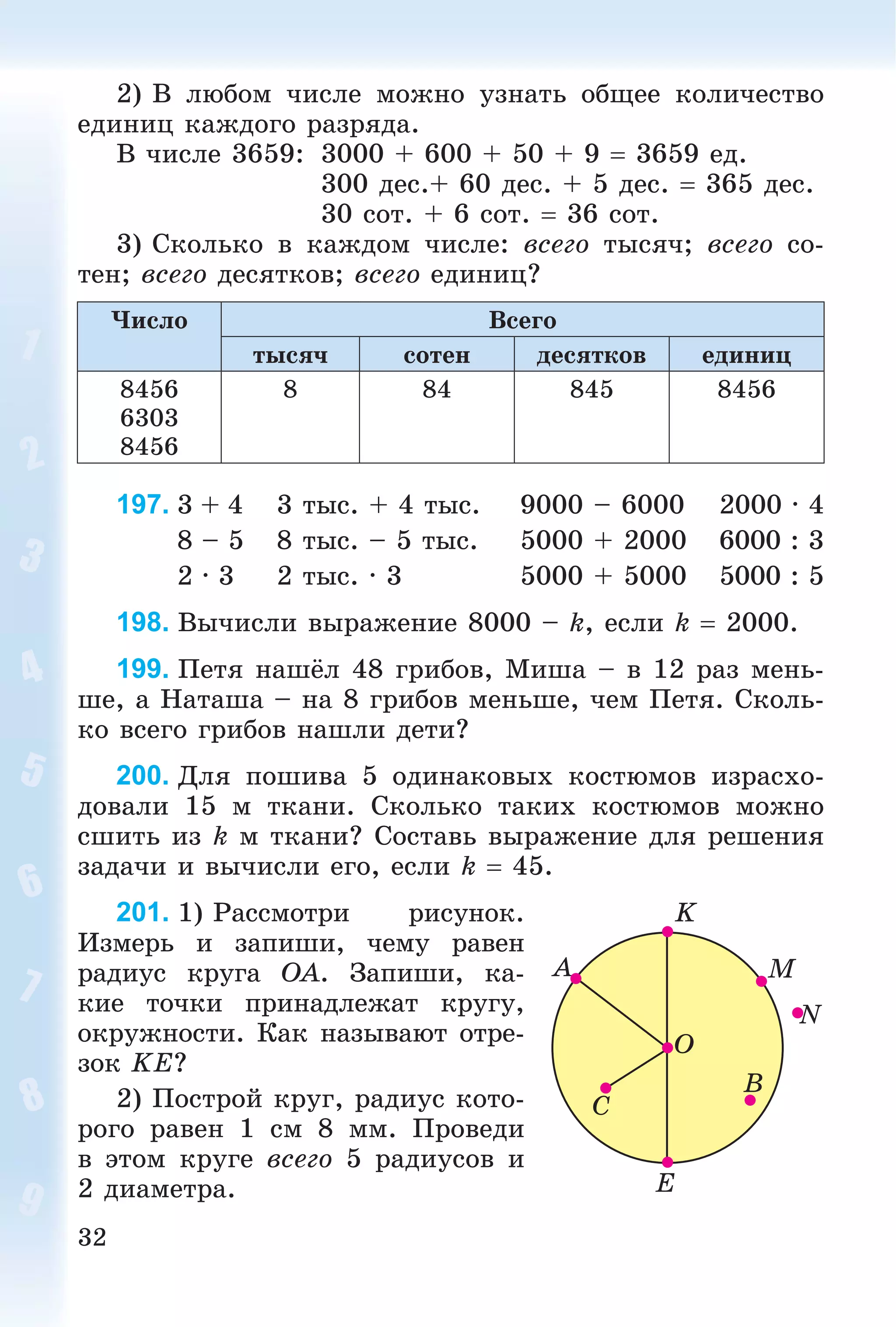 32
2) Â ëþáîì ÷èñëå ìîæíî óçíàòü îáùåå êîëè÷åñòâî
åäèíèö êàæäîãî ðàçðÿäà.
Â ÷èñëå 3659: 3000 + 600 + 50 + 9  3659 åä.
300 äåñ.+ 60 äåñ. + 5 äåñ.  365 äåñ.
30 ñîò. + 6 ñîò.  36 ñîò.
3) Ñêîëüêî â êàæäîì ÷èñëå: âñåãî òûñÿ÷; âñåãî ñî-
òåí; âñåãî äåñÿòêîâ; âñåãî åäèíèö?
×èñëî Âñåãî
òûñÿ÷ ñîòåí äåñÿòêîâ åäèíèö
8456
6303
8456
8 84 845 8456
197. 3 + 4 3 òûñ. + 4 òûñ. 9000 – 6000 2000 · 4
8 – 5 8 òûñ. – 5 òûñ. 5000 + 2000 6000 : 3
2 · 3 2 òûñ. · 3 5000 + 5000 5000 : 5
198. Âû÷èñëè âûðàæåíèå 8000 – k, åñëè k  2000.
199. Ïåòÿ íàøёë 48 ãðèáîâ, Ìèøà – â 12 ðàç ìåíü-
øå, à Íàòàøà – íà 8 ãðèáîâ ìåíüøå, ÷åì Ïåòÿ. Ñêîëü-
êî âñåãî ãðèáîâ íàøëè äåòè?
200. Äëÿ ïîøèâà 5 îäèíàêîâûõ êîñòþìîâ èçðàñõî-
äîâàëè 15 ì òêàíè. Ñêîëüêî òàêèõ êîñòþìîâ ìîæíî
ñøèòü èç k ì òêàíè? Ñîñòàâü âûðàæåíèå äëÿ ðåøåíèÿ
çàäà÷è è âû÷èñëè åãî, åñëè k  45.
201. 1) Ðàññìîòðè ðèñóíîê.
Èçìåðü è çàïèøè, ÷åìó ðàâåí
ðàäèóñ êðóãà OA. Çàïèøè, êà-
êèå òî÷êè ïðèíàäëåæàò êðóãó,
îêðóæíîñòè. Êàê íàçûâàþò îòðå-
çîê KE?
2) Ïîñòðîé êðóã, ðàäèóñ êîòî-
ðîãî ðàâåí 1 ñì 8 ìì. Ïðîâåäè
â ýòîì êðóãå âñåãî 5 ðàäèóñîâ è
2 äèàìåòðà.
B
M
K
E
N
A
C
O
 