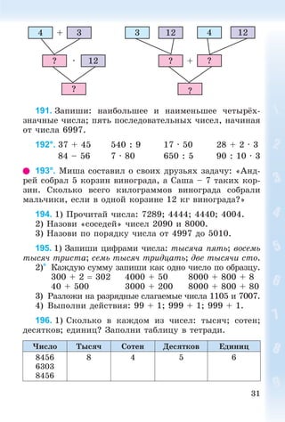 31
4 3+
12·?
?
3 412 12
+? ?
?
191. Çàïèøè: íàèáîëüøåå è íàèìåíüøåå ÷åòûðёõ-
çíà÷íûå ÷èñëà; ïÿòü ïîñëåäîâàòåëüíûõ ÷èñåë, íà÷èíàÿ
îò ÷èñëà 6997.
192°. 37 + 45 540 : 9 17 · 50 28 + 2 · 3
84 – 56 7 · 80 650 : 5 90 : 10 · 3
193°. Ìèøà ñîñòàâèë î ñâîèõ äðóçüÿõ çàäà÷ó: «Àíä-
ðåé ñîáðàë 5 êîðçèí âèíîãðàäà, à Ñàøà – 7 òàêèõ êîð-
çèí. Ñêîëüêî âñåãî êèëîãðàììîâ âèíîãðàäà ñîáðàëè
ìàëü÷èêè, åñëè â îäíîé êîðçèíå 12 êã âèíîãðàäà?»
194. 1) Ïðî÷èòàé ÷èñëà: 7289; 4444; 4440; 4004.
2) Íàçîâè «ñîñåäåé» ÷èñåë 2090 è 8000.
3) Íàçîâè ïî ïîðÿäêó ÷èñëà îò 4997 äî 5010.
195. 1) Çàïèøè öèôðàìè ÷èñëà: òûñÿ÷à ïÿòü; âîñåìü
òûñÿ÷ òðèñòà; ñåìü òûñÿ÷ òðèäöàòü; äâå òûñÿ÷è ñòî.
2)* Êàæäóþ ñóììó çàïèøè êàê îäíî ÷èñëî ïî îáðàçöó.
300 + 2  302 4000 + 50 8000 + 800 + 8
40 + 500 3000 + 200 8000 + 800 + 80
3) Ðàçëîæè íà ðàçðÿäíûå ñëàãàåìûå ÷èñëà 1105 è 7007.
4) Âûïîëíè äåéñòâèÿ: 99 + 1; 999 + 1; 999 + 1.
196. 1) Ñêîëüêî â êàæäîì èç ÷èñåë: òûñÿ÷; ñîòåí;
äåñÿòêîâ; åäèíèö? Çàïîëíè òàáëèöó â òåòðàäè.
×èñëî Òûñÿ÷ Ñîòåí Äåñÿòêîâ Åäèíèö
8456
6303
8456
8 4 5 6
 