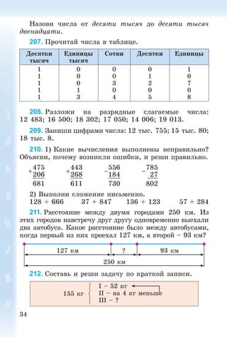 34
Íàçîâè ÷èñëà îò äåñÿòè òûñÿ÷ äî äåñÿòè òûñÿ÷
äâåíàäöàòè.
207. Ïðî÷èòàé ÷èñëà â òàáëèöå.
Äåñÿòêè
òûñÿ÷
Åäèíèöû
òûñÿ÷
Ñîòíè Äåñÿòêè Åäèíèöû
1
1
1
1
1
0
0
0
1
3
0
0
3
0
4
0
1
2
0
5
1
0
7
0
8
208. Ðàçëîæè íà ðàçðÿäíûå ñëàãàåìûå ÷èñëà:
12 483; 16 500; 18 302; 17 050; 14 006; 19 013.
209. Çàïèøè öèôðàìè ÷èñëà: 12 òûñ. 755; 15 òûñ. 80;
18 òûñ. 8.
210. 1) Êàêèå âû÷èñëåíèÿ âûïîëíåíû íåïðàâèëüíî?
Îáúÿñíè, ïî÷åìó âîçíèêëè îøèáêè, è ðåøè ïðàâèëüíî.
+
475
+
443
–
556
–
785
206 268 184 27
681 611 730 802
2) Âûïîëíè ñëîæåíèå ïèñüìåííî.
128 + 666 37 + 847 136 + 123 57 + 284
211. Ðàññòîÿíèå ìåæäó äâóìÿ ãîðîäàìè 250 êì. Èç
ýòèõ ãîðîäîâ íàâñòðå÷ó äðóã äðóãó îäíîâðåìåííî âûåõàëè
äâà àâòîáóñà. Êàêîå ðàññòîÿíèå áûëî ìåæäó àâòîáóñàìè,
êîãäà ïåðâûé èç íèõ ïðîåõàë 127 êì, à âòîðîé – 93 êì?
? 93 êì127 êì
250 êì
212. Ñîñòàâü è ðåøè çàäà÷ó ïî êðàòêîé çàïèñè.
155 êã
I – 52 êã
II – íà 4 êã ìåíüøå
III – ?
 