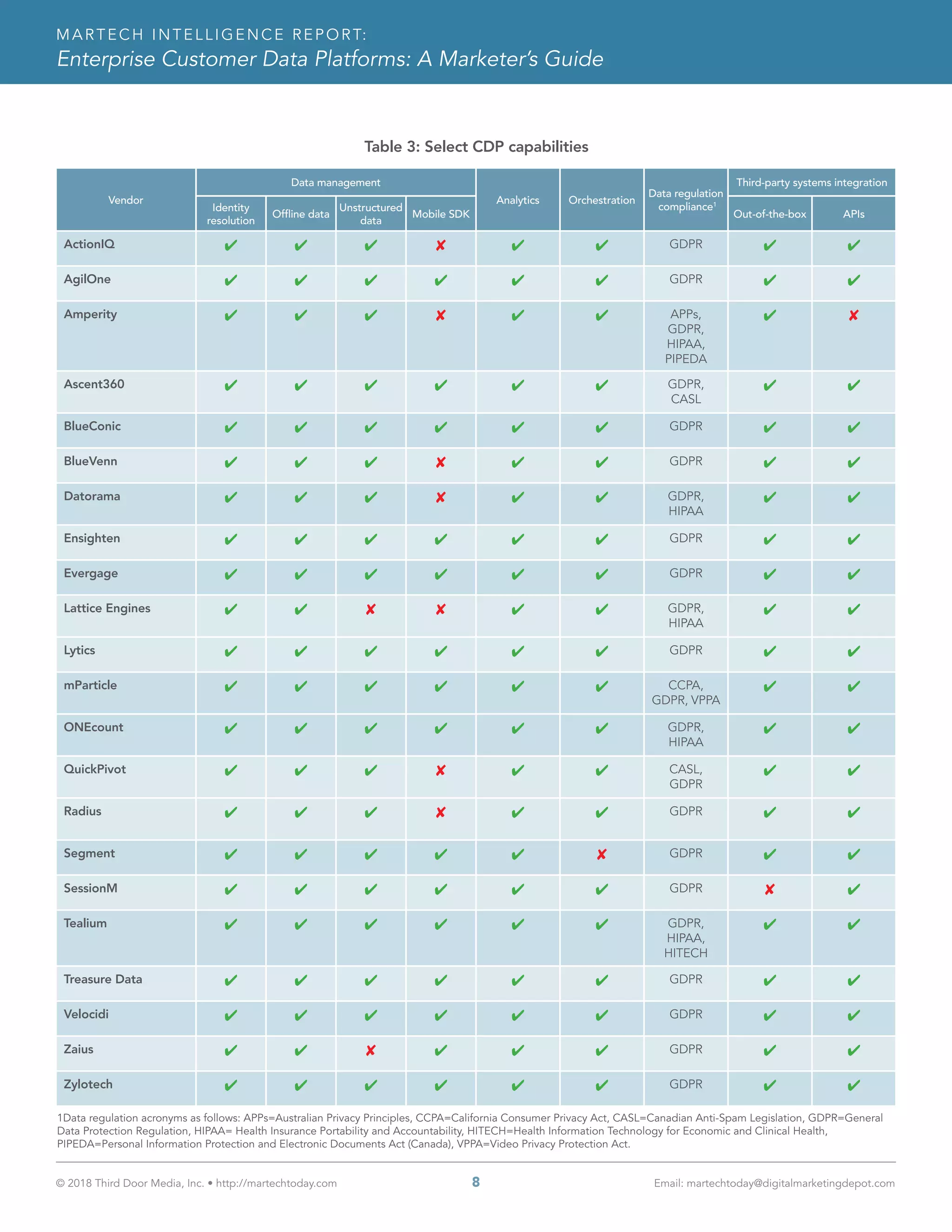 © 2018 Third Door Media, Inc. • http://martechtoday.com 	 8	 Email: martechtoday@digitalmarketingdepot.com
MARTECH INTELLIGENCE REPORT:
Enterprise Customer Data Platforms: A Marketer’s Guide
Table 3: Select CDP capabilities
1Data regulation acronyms as follows: APPs=Australian Privacy Principles, CCPA=California Consumer Privacy Act, CASL=Canadian Anti-Spam Legislation, GDPR=General
Data Protection Regulation, HIPAA= Health Insurance Portability and Accountability, HITECH=Health Information Technology for Economic and Clinical Health,
PIPEDA=Personal Information Protection and Electronic Documents Act (Canada), VPPA=Video Privacy Protection Act.
Amperity
BlueVenn
Lytics
Lattice Engines
SessionM
Zaius
Datorama
mParticle
ONEcount
Tealium
Zylotech
Ensighten
QuickPivot
Radius
Treasure Data
Evergage
Segment
Velocidi
BlueConic
ActionIQ
Ascent360
AgilOne
8 4 8
8
4
8
4
4
4 4
4
4
8
4
4
4
4
4
8
4
4
4
4
4 4
4
4
4
4
4
4
4
4
4
8
8
4
4 4
4
4
4
4
4
4
4
4
4
4
4
4
4
4
4
4 4 4
8 4 4
4 APPs,
GDPR,
HIPAA,
PIPEDA
4 444
4
4
8
4
8
GDPR
GDPR
GDPR,
HIPAA
GDPR
GDPR
4
4
4
4
4
4
4
4
4
4
GDPR,
HIPAA
CCPA,
GDPR, VPPA
GDPR,
HIPAA
GDPR,
HIPAA,
HITECH
GDPR
4
4
4
4
4
4
4
4
4
GDPR
CASL,
GDPR
GDPR
GDPR
4
4
4
4
4
4
4
GDPR
GDPR
GDPR
4
4
4
4
4
4
4
4
44
4
4
4
4
4
4
4
4
4
4
4
4
4
44
4
4
4
4
4
4
4
4
4
4
4
4
44
4
4
4
4
4
4
4
8
4
4
4
4
4
4
4
4 GDPR4 444
4 GDPR4 444
4 4 4
4 4 4
4 GDPR,
CASL
4 444
4 GDPR4 444
Vendor
Out-of-the-box APIs
Third-party systems integrationData management
Unstructured
data
Offline data
Identity
resolution
Mobile SDK
Analytics Orchestration
Data regulation
compliance1
 
