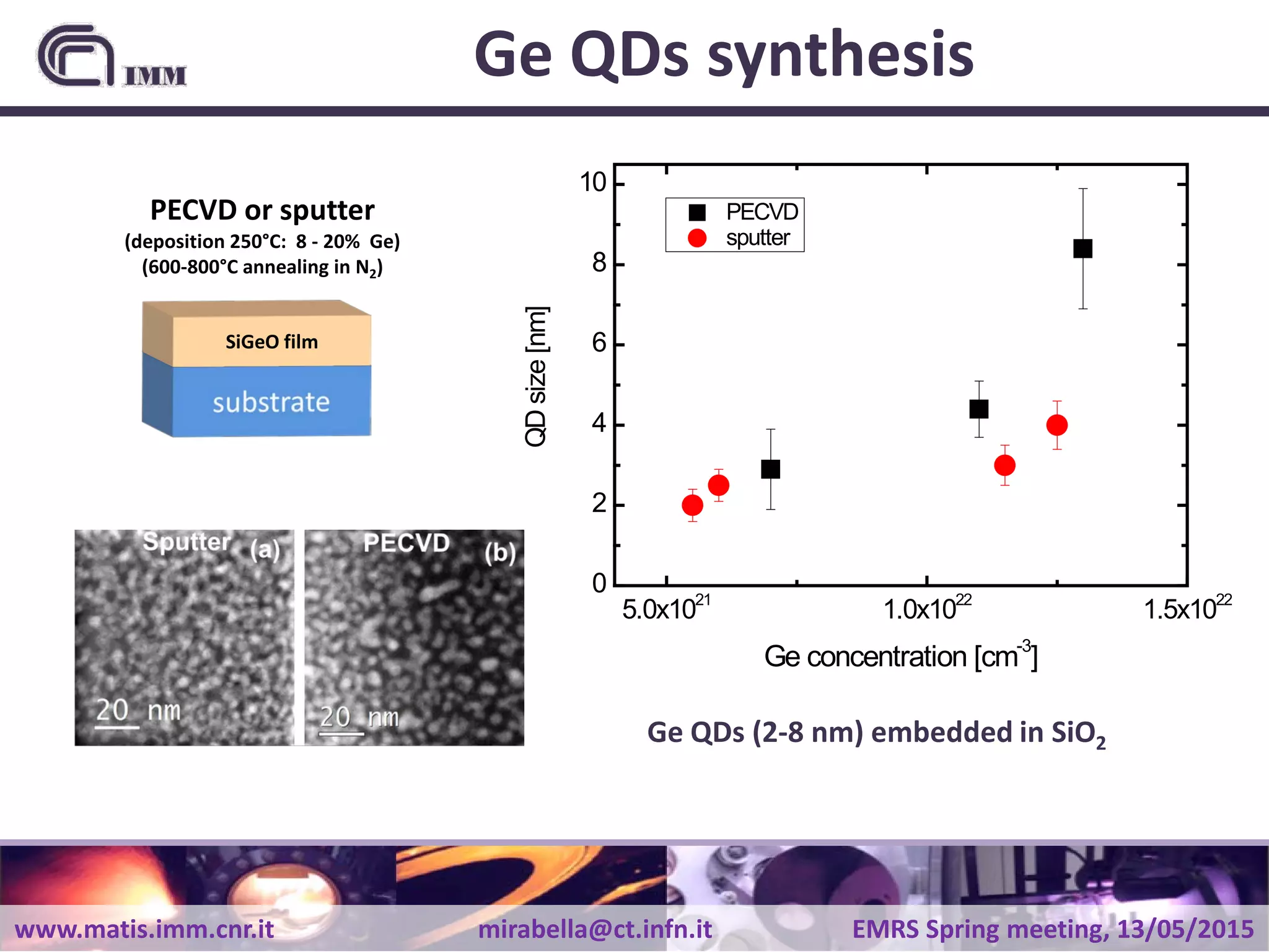 www.matis.imm.cnr.it mirabella@ct.infn.it EMRS Spring meeting, 13/05/2015
Ge QDs synthesis
SiGeO film
PECVD or sputter
(deposition 250°C: 8 - 20% Ge)
(600-800°C annealing in N2)
Ge QDs (2-8 nm) embedded in SiO2
5.0x1021
1.0x1022
1.5x1022
0
2
4
6
8
10
PECVD
sputter
QDsize[nm]
Ge concentration [cm-3
]
 