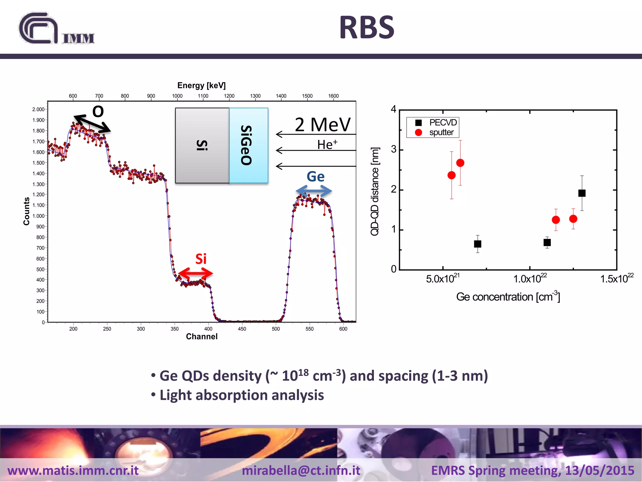 www.matis.imm.cnr.it mirabella@ct.infn.it EMRS Spring meeting, 13/05/2015
RBS
sigeo90_asdep_ran(x2y7).RBS
Simulated
Channel
600550500450400350300250200
Counts
2.000
1.900
1.800
1.700
1.600
1.500
1.400
1.300
1.200
1.100
1.000
900
800
700
600
500
400
300
200
100
0
600 700 800 900 1000 1100 1200 1300 1400 1500 1600
Energy [keV]
Si
SiGeO
2 MeV
He+
O
Si
Ge
• Ge QDs density (~ 1018 cm-3) and spacing (1-3 nm)
• Light absorption analysis
5.0x1021
1.0x1022
1.5x1022
0
1
2
3
4
PECVD
sputter
QD-QDdistance[nm]
Ge concentration [cm-3
]
 