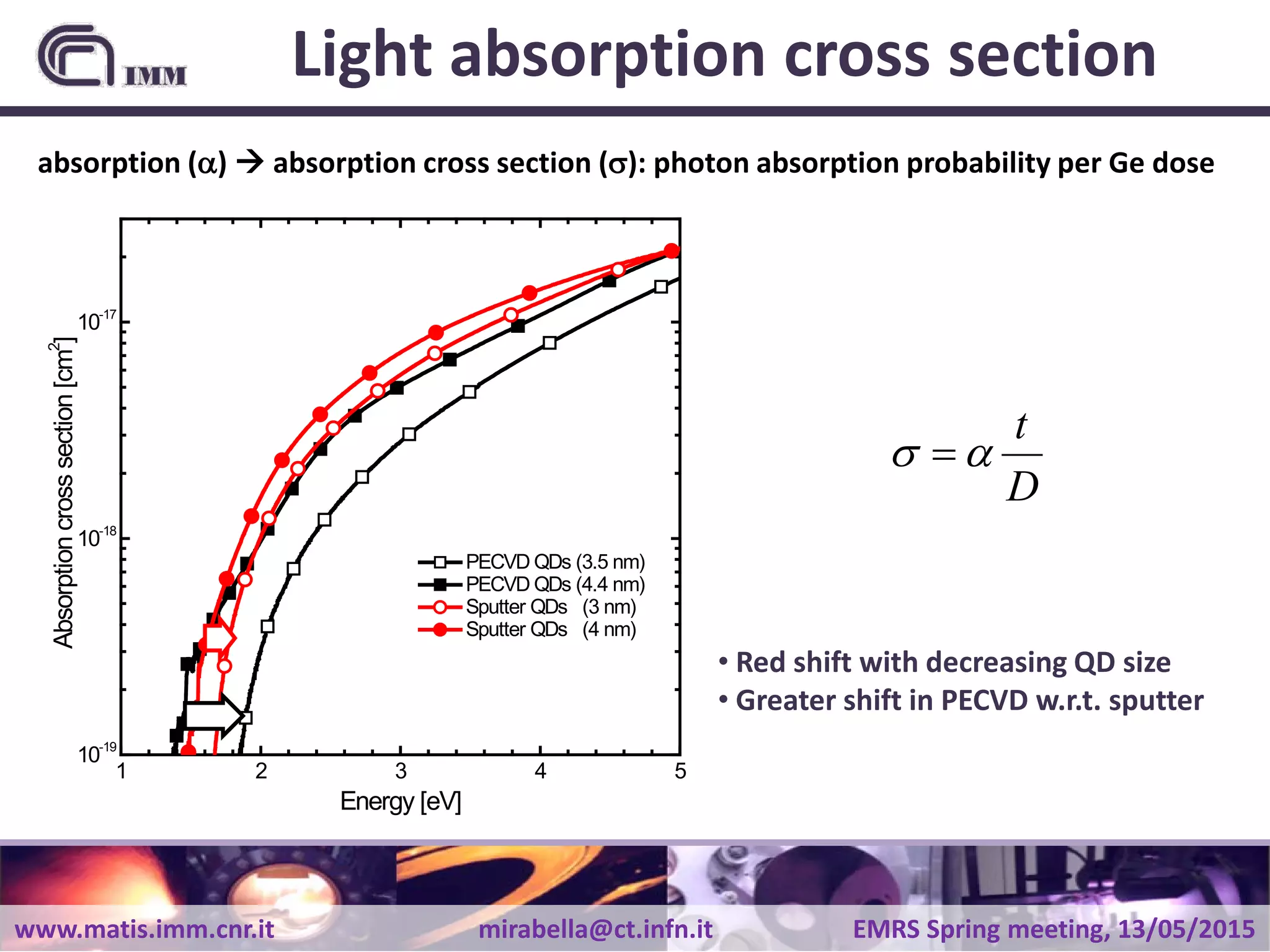 www.matis.imm.cnr.it mirabella@ct.infn.it EMRS Spring meeting, 13/05/2015
Light absorption cross section
absorption (α)  absorption cross section (σ): photon absorption probability per Ge dose
D
t
ασ =
• Red shift with decreasing QD size
• Greater shift in PECVD w.r.t. sputter
1 2 3 4 5
10-19
10-18
10-17
PECVD QDs (3.5 nm)
PECVD QDs (4.4 nm)
Sputter QDs (3 nm)
Sputter QDs (4 nm)
Absorptioncrosssection[cm2
]
Energy [eV]
 