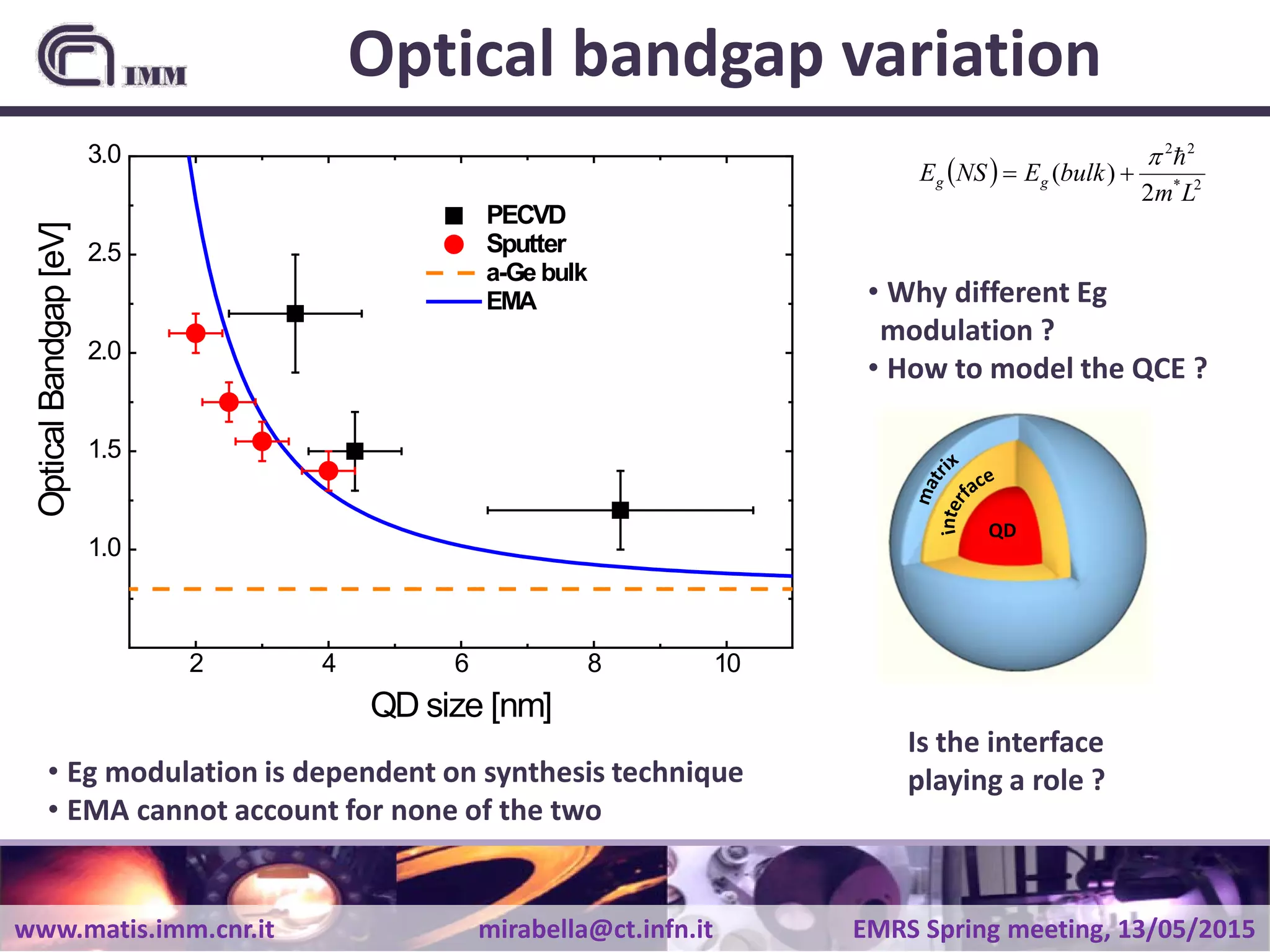 www.matis.imm.cnr.it mirabella@ct.infn.it EMRS Spring meeting, 13/05/2015
Optical bandgap variation
2 4 6 8 10
1.0
1.5
2.0
2.5
3.0
QD size [nm]
PECVD
Sputter
a-Ge bulk
OpticalBandgap[eV]
2 4 6 8 10
1.0
1.5
2.0
2.5
3.0
QD size [nm]
PECVD
Sputter
a-Ge bulk
EMA
OpticalBandgap[eV]
• Eg modulation is dependent on synthesis technique
( ) 2*
22
2
)(
Lm
bulkENSE gg
π
+=
QD
Is the interface
playing a role ?
• Why different Eg
modulation ?
• How to model the QCE ?
• Eg modulation is dependent on synthesis technique
• EMA cannot account for none of the two
 