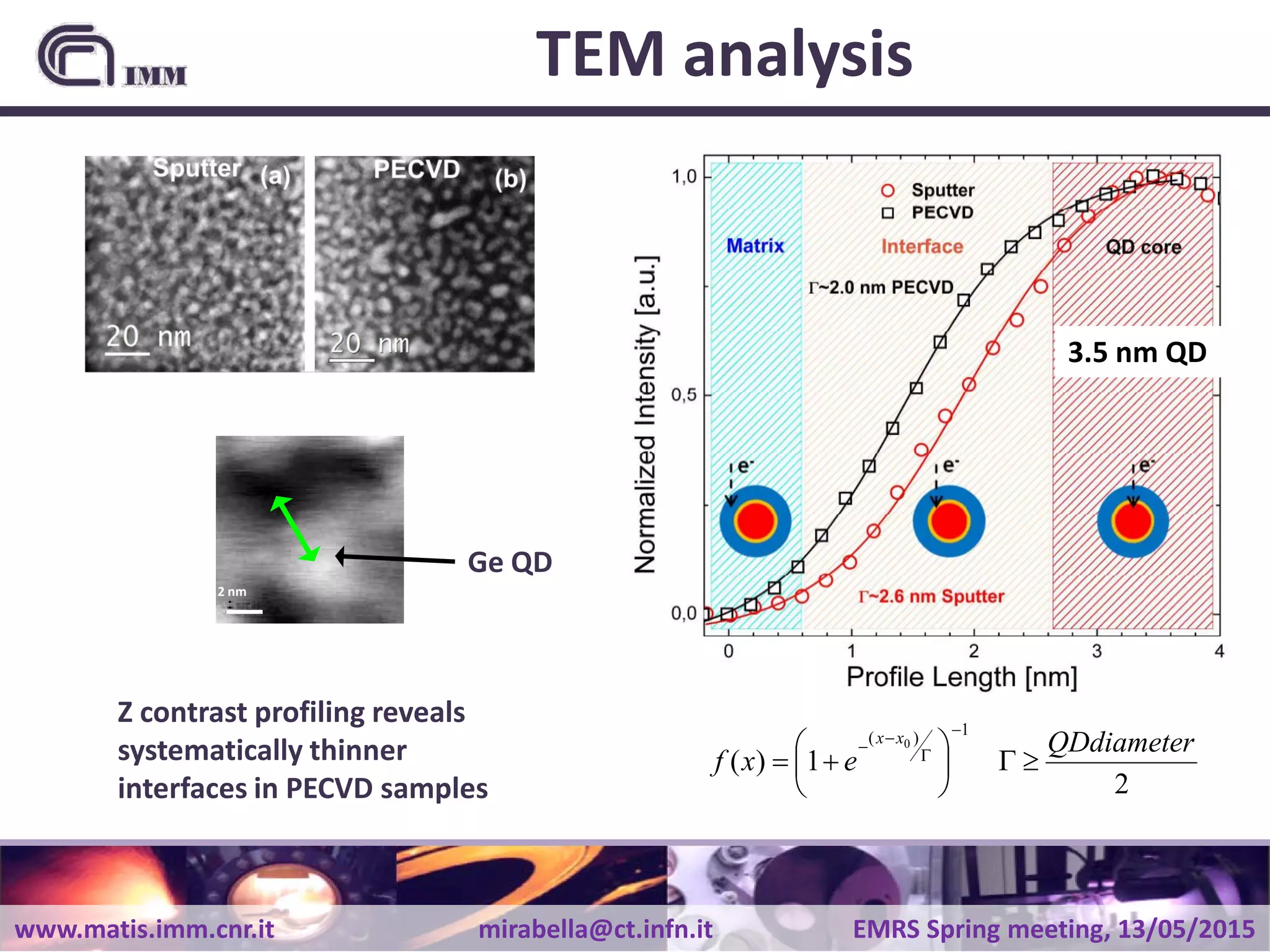 www.matis.imm.cnr.it mirabella@ct.infn.it EMRS Spring meeting, 13/05/2015
2 nm
Ge QD
TEM analysis
Z contrast profiling reveals
systematically thinner
interfaces in PECVD samples 2
1)(
1)( 0 QDdiameter
exf
xx
≥Γ





+=
−
Γ
−
−
3.5 nm QD
 