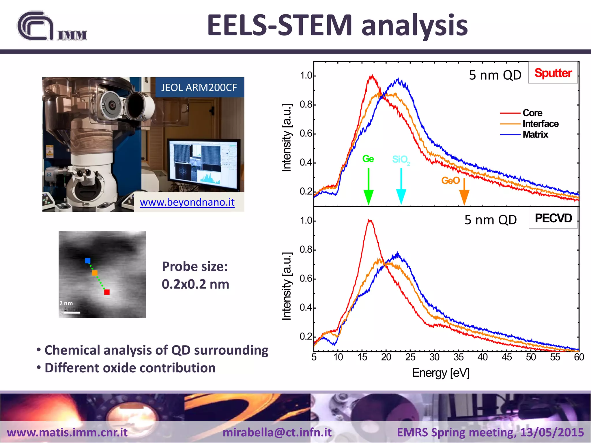 www.matis.imm.cnr.it mirabella@ct.infn.it EMRS Spring meeting, 13/05/2015
EELS-STEM analysis
2 nm
• Chemical analysis of QD surrounding
• Different oxide contribution
0.2
0.4
0.6
0.8
1.0
5 10 15 20 25 30 35 40 45 50 55 60
0.2
0.4
0.6
0.8
1.0
GeO
SiO2
PECVD
Intensity[a.u.]
Core
Interface
Matrix
Sputter
Ge
Intensity[a.u.]
Energy [eV]
5 nm QD
5 nm QD
JEOL ARM200CF
www.beyondnano.it
Probe size:
0.2x0.2 nm
 