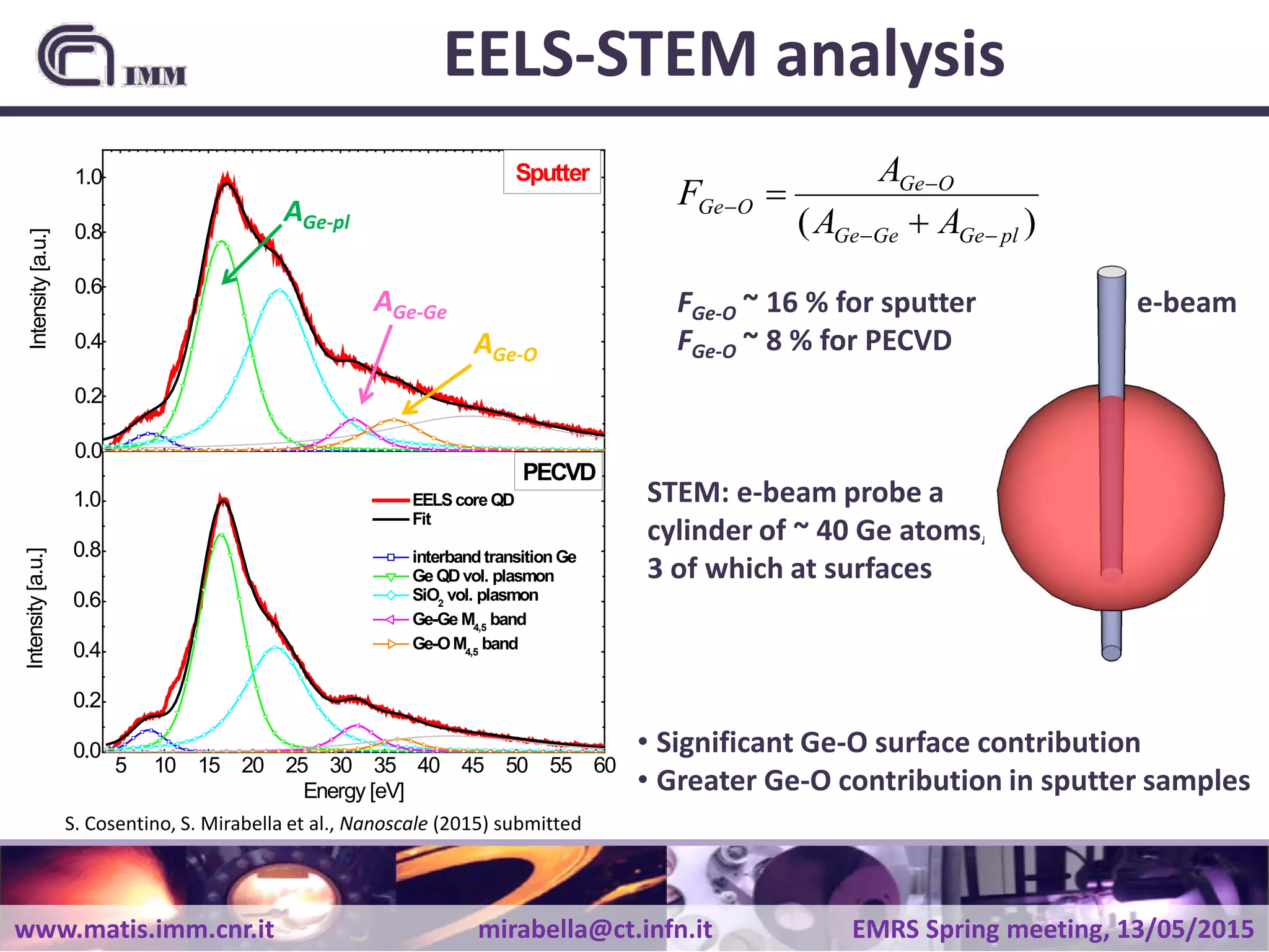 www.matis.imm.cnr.it mirabella@ct.infn.it EMRS Spring meeting, 13/05/2015
EELS-STEM analysis
0.0
0.2
0.4
0.6
0.8
1.0
5 10 15 20 25 30 35 40 45 50 55 60
0.0
0.2
0.4
0.6
0.8
1.0
Sputter
Intensity[a.u.]
PECVD
Intensity[a.u.]
Energy [eV]
EELScore QD
Fit
interband transition Ge
Ge QDvol. plasmon
SiO2
vol. plasmon
Ge-Ge M4,5
band
Ge-OM4,5
band
AGe-O
AGe-Ge
AGe-pl )( plGeGeGe
OGe
OGe
AA
A
F
−−
−
−
+
=
FGe-O ~ 16 % for sputter
FGe-O ~ 8 % for PECVD
S. Cosentino, S. Mirabella et al., Nanoscale (2015) submitted
STEM: e-beam probe a
cylinder of ~ 40 Ge atoms,
3 of which at surfaces
• Significant Ge-O surface contribution
• Greater Ge-O contribution in sputter samples
e-beam
 