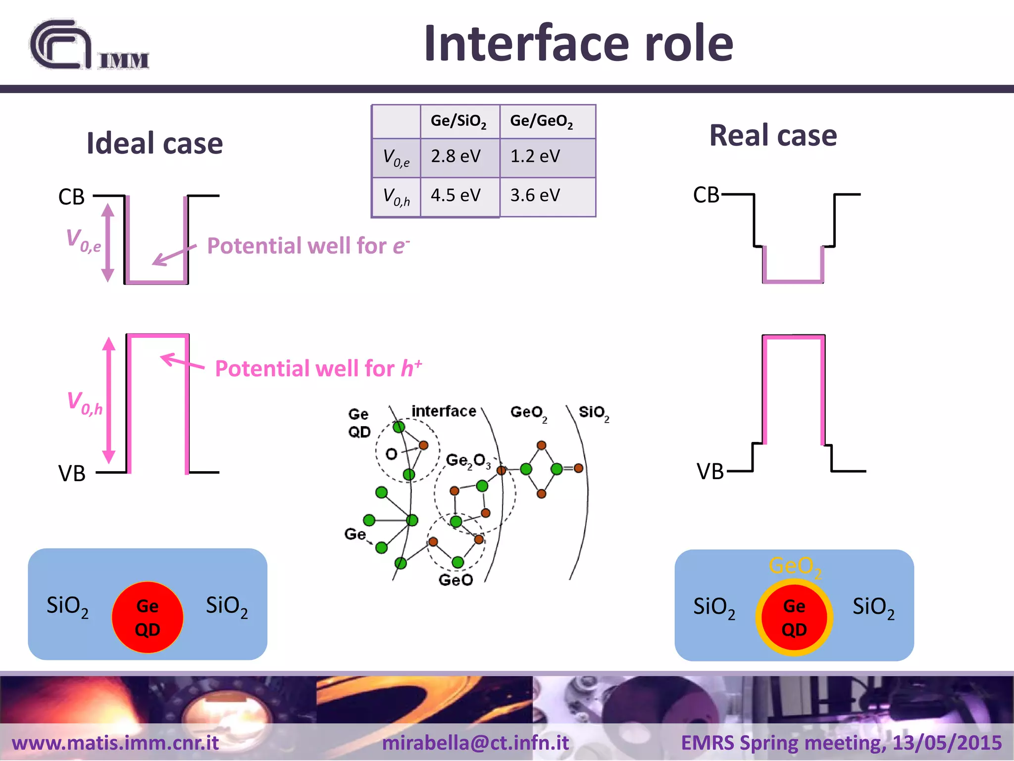 www.matis.imm.cnr.it mirabella@ct.infn.it EMRS Spring meeting, 13/05/2015
Ge/SiO2
V0,e 2.8 eV
V0,h 4.5 eV
Interface role
SiO2 SiO2Ge
QD
VB
CB
VB
CB
Potential well for e-
Potential well for h+
V0,e
V0,h
Ideal case Real case
SiO2 SiO2Ge
QD
GeO2
Ge/SiO2 Ge/GeO2
V0,e 2.8 eV 1.2 eV
V0,h 4.5 eV 3.6 eV
 