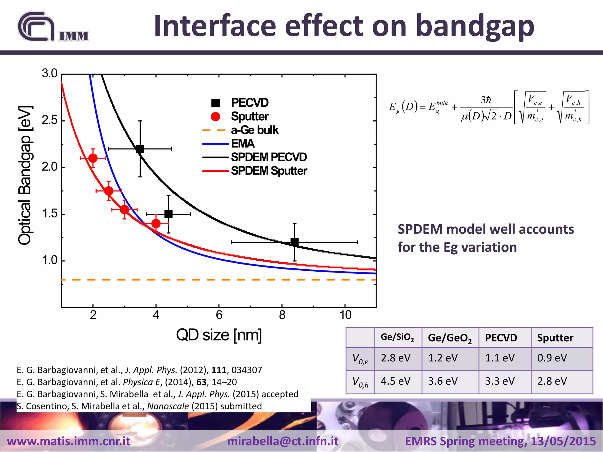 www.matis.imm.cnr.it mirabella@ct.infn.it EMRS Spring meeting, 13/05/2015
Interface effect on bandgap
2 4 6 8 10
1.0
1.5
2.0
2.5
3.0
QD size [nm]
PECVD
Sputter
a-Ge bulk
OpticalBandgap[eV]
2 4 6 8 10
1.0
1.5
2.0
2.5
3.0
QD size [nm]
PECVD
Sputter
a-Ge bulk
EMA
OpticalBandgap[eV]
2 4 6 8 10
1.0
1.5
2.0
2.5
3.0
QD size [nm]
PECVD
Sputter
a-Ge bulk
EMA
SPDEMPECVD
SPDEMSputter
OpticalBandgap[eV]
E. G. Barbagiovanni, et al., J. Appl. Phys. (2012), 111, 034307
E. G. Barbagiovanni, et al. Physica E, (2014), 63, 14–20
E. G. Barbagiovanni, S. Mirabella et al., J. Appl. Phys. (2015) accepted
S. Cosentino, S. Mirabella et al., Nanoscale (2015) submitted
Ge/SiO2 Ge/GeO2 PECVD Sputter
V0,e 2.8 eV 1.2 eV 1.1 eV 0.9 eV
V0,h 4.5 eV 3.6 eV 3.3 eV 2.8 eV
( )
( ) 







+
⋅
+= *
,
,
*
,
,
2
3
hc
hc
ec
ecbulk
gg
m
V
m
V
DD
EDE
µ

SPDEM model well accounts
for the Eg variation
 