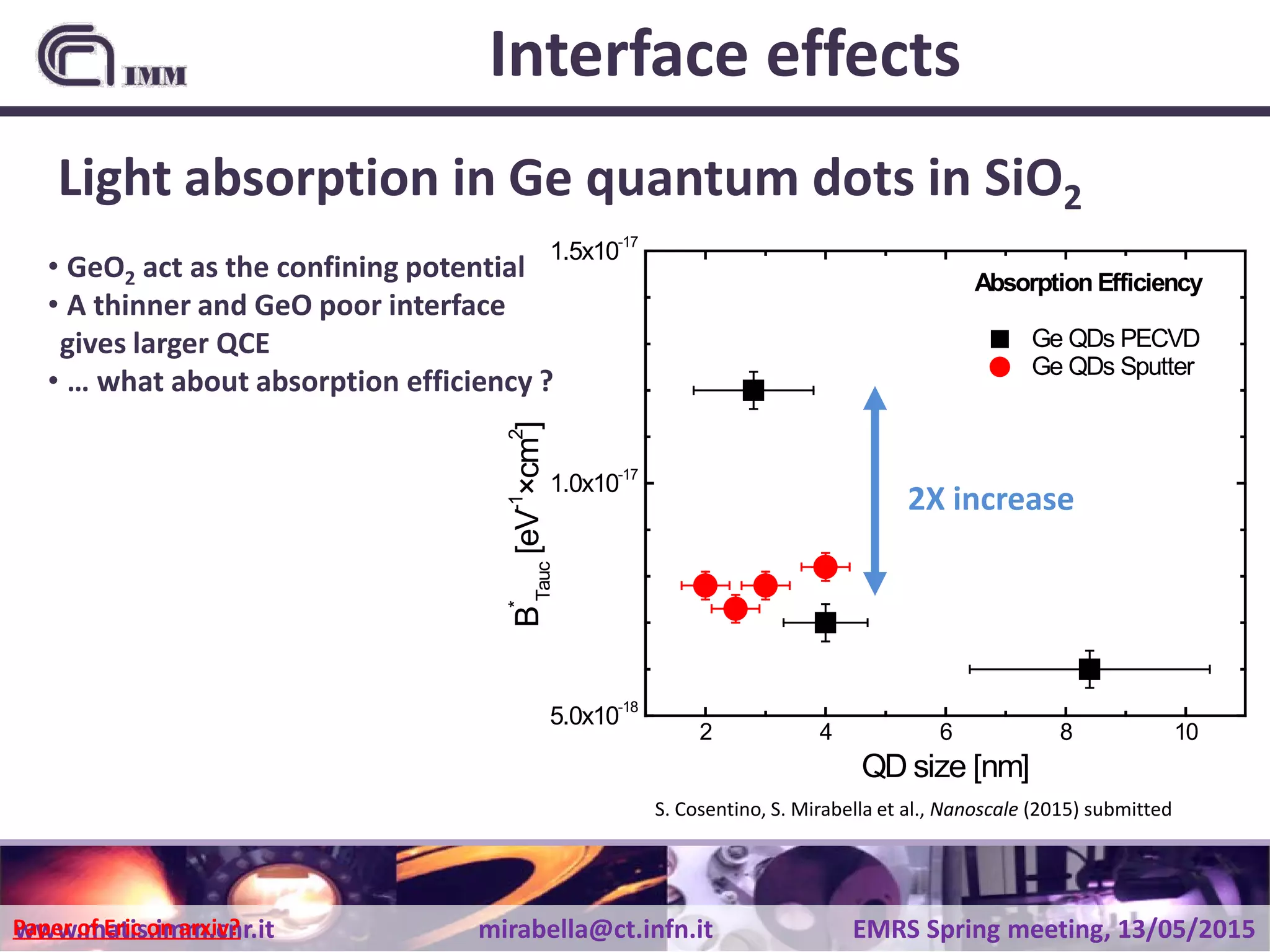 www.matis.imm.cnr.it mirabella@ct.infn.it EMRS Spring meeting, 13/05/2015Paper of Eric on arxiv?
Interface effects
S. Cosentino, S. Mirabella et al., Nanoscale (2015) submitted
• GeO2 act as the confining potential
• A thinner and GeO poor interface
gives larger QCE
• … what about absorption efficiency ?
2 4 6 8 10
5.0x10-18
1.0x10-17
1.5x10-17
Absorption Efficiency
Ge QDs PECVD
Ge QDs Sputter
B*
Tauc
[eV-1
×cm2
]
QD size [nm]
2X increase
Light absorption in Ge quantum dots in SiO2
 