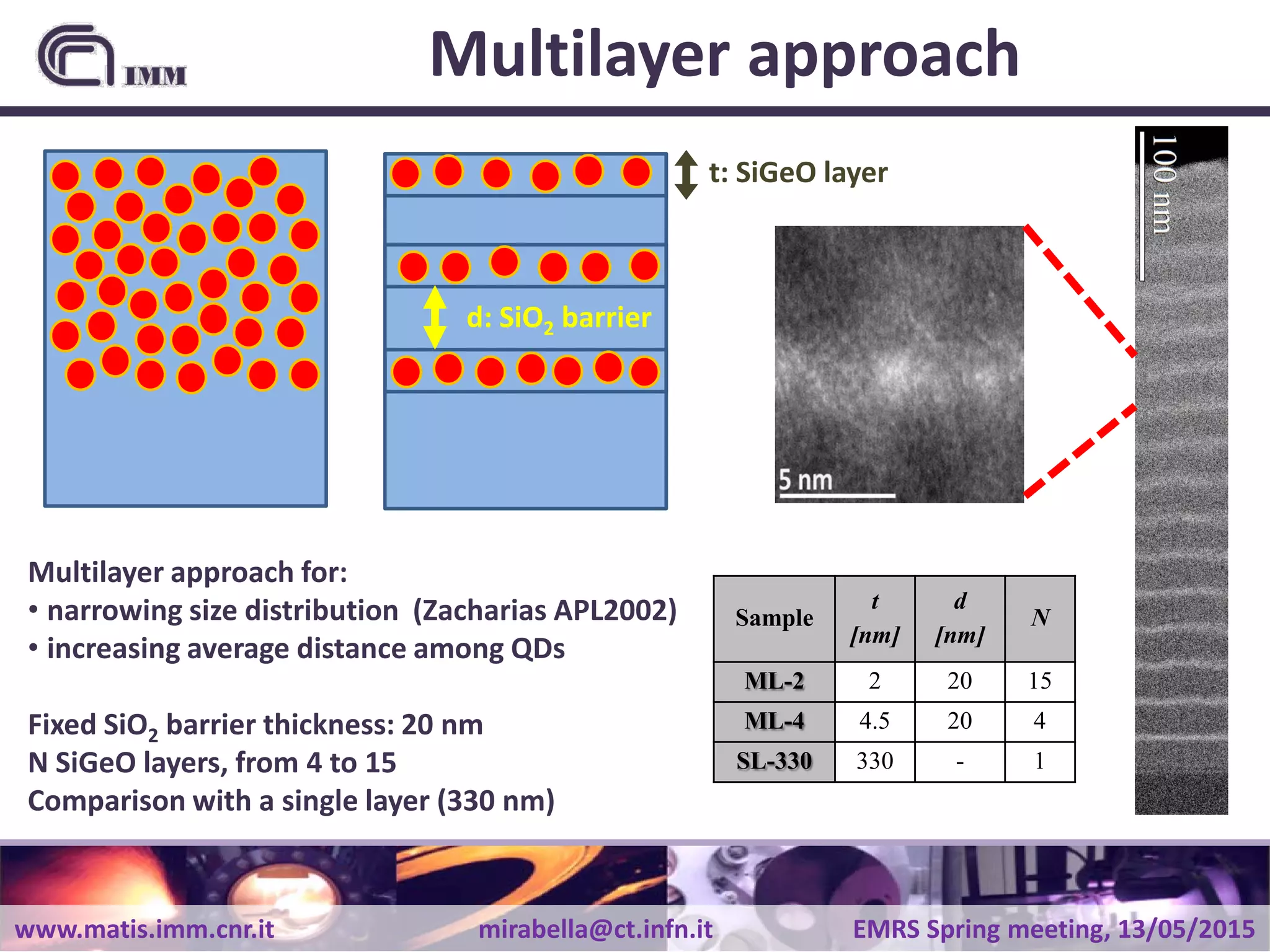 www.matis.imm.cnr.it mirabella@ct.infn.it EMRS Spring meeting, 13/05/2015
Multilayer approach
Sample
t
[nm]
d
[nm]
N
ML-2 2 20 15
ML-4 4.5 20 4
SL-330 330 - 1
Multilayer approach for:
• narrowing size distribution (Zacharias APL2002)
• increasing average distance among QDs
Fixed SiO2 barrier thickness: 20 nm
N SiGeO layers, from 4 to 15
Comparison with a single layer (330 nm)
d: SiO2 barrier
t: SiGeO layer
 