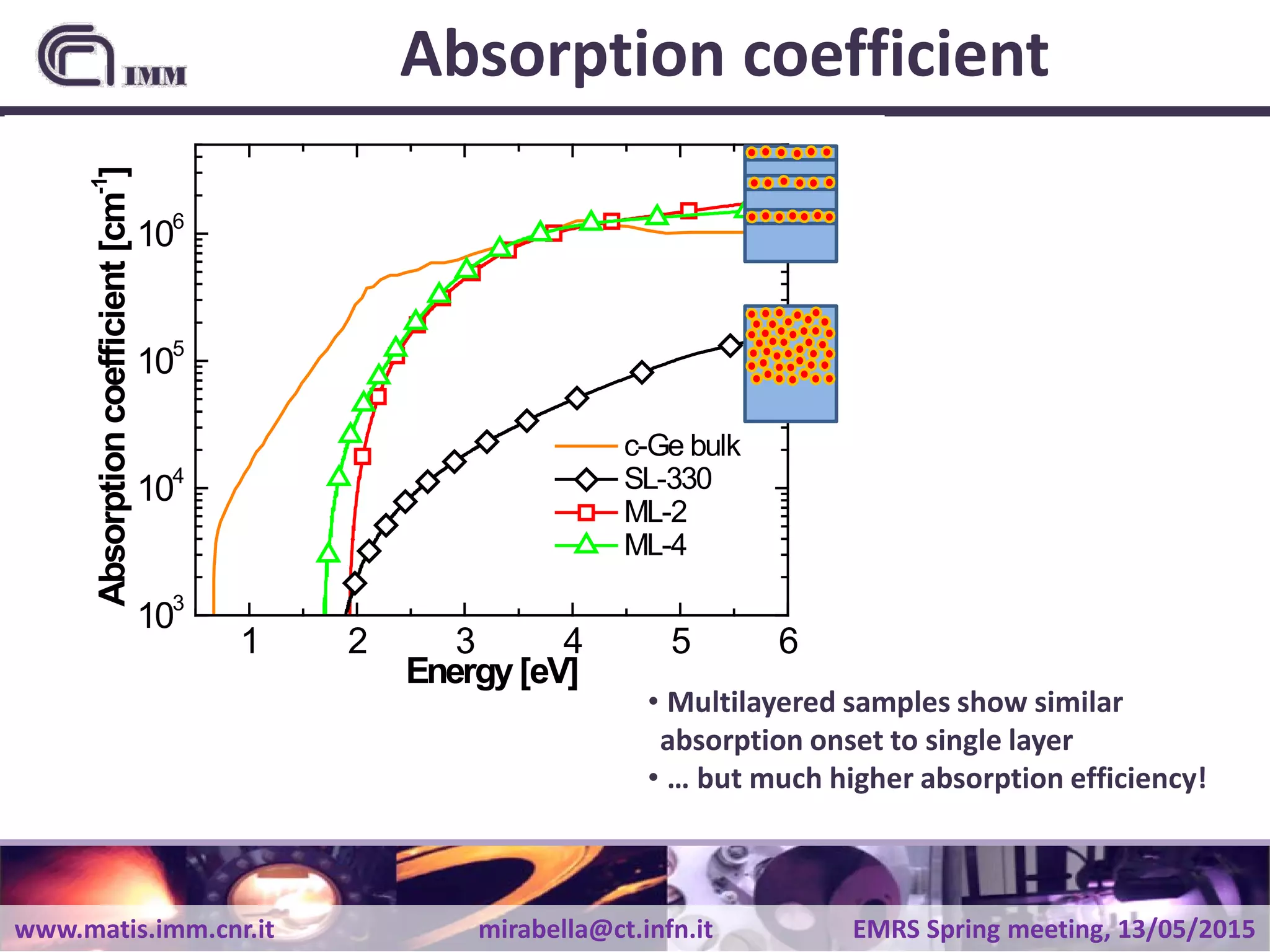 www.matis.imm.cnr.it mirabella@ct.infn.it EMRS Spring meeting, 13/05/2015
Absorption coefficient
1 2 3 4 5 6
103
104
105
106
Absorptioncoefficient[cm-1
]
Energy[eV]
c-Ge bulk
SL-330
1 2 3 4 5 6
103
104
105
106
Absorptioncoefficient[cm-1
]
Energy[eV]
c-Ge bulk
SL-330
ML-2
ML-4
• Multilayered samples show similar
absorption onset to single layer
• … but much higher absorption efficiency!
 