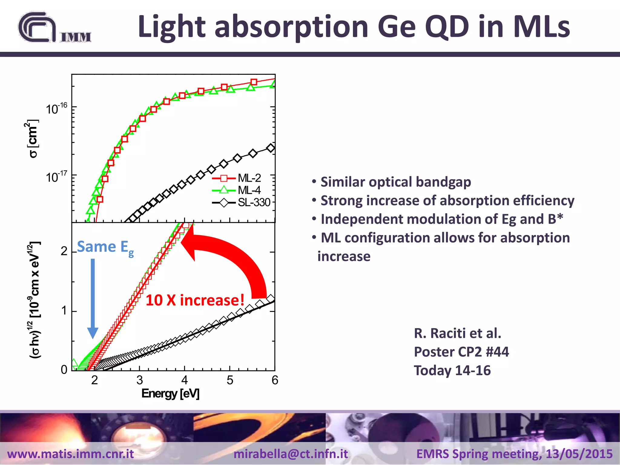 www.matis.imm.cnr.it mirabella@ct.infn.it EMRS Spring meeting, 13/05/2015
Light absorption Ge QD in MLs
10-17
10-16
σ[cm2
]
2 3 4 5 6
0
1
2
ML-2
ML-4
SL-330
(σhν)1/2
[10-9
cmxeV1/2
]
Energy[eV]
• Similar optical bandgap
• Strong increase of absorption efficiency
• Independent modulation of Eg and B*
• ML configuration allows for absorption
increase
10 X increase!
Same Eg
R. Raciti et al.
Poster CP2 #44
Today 14-16
 