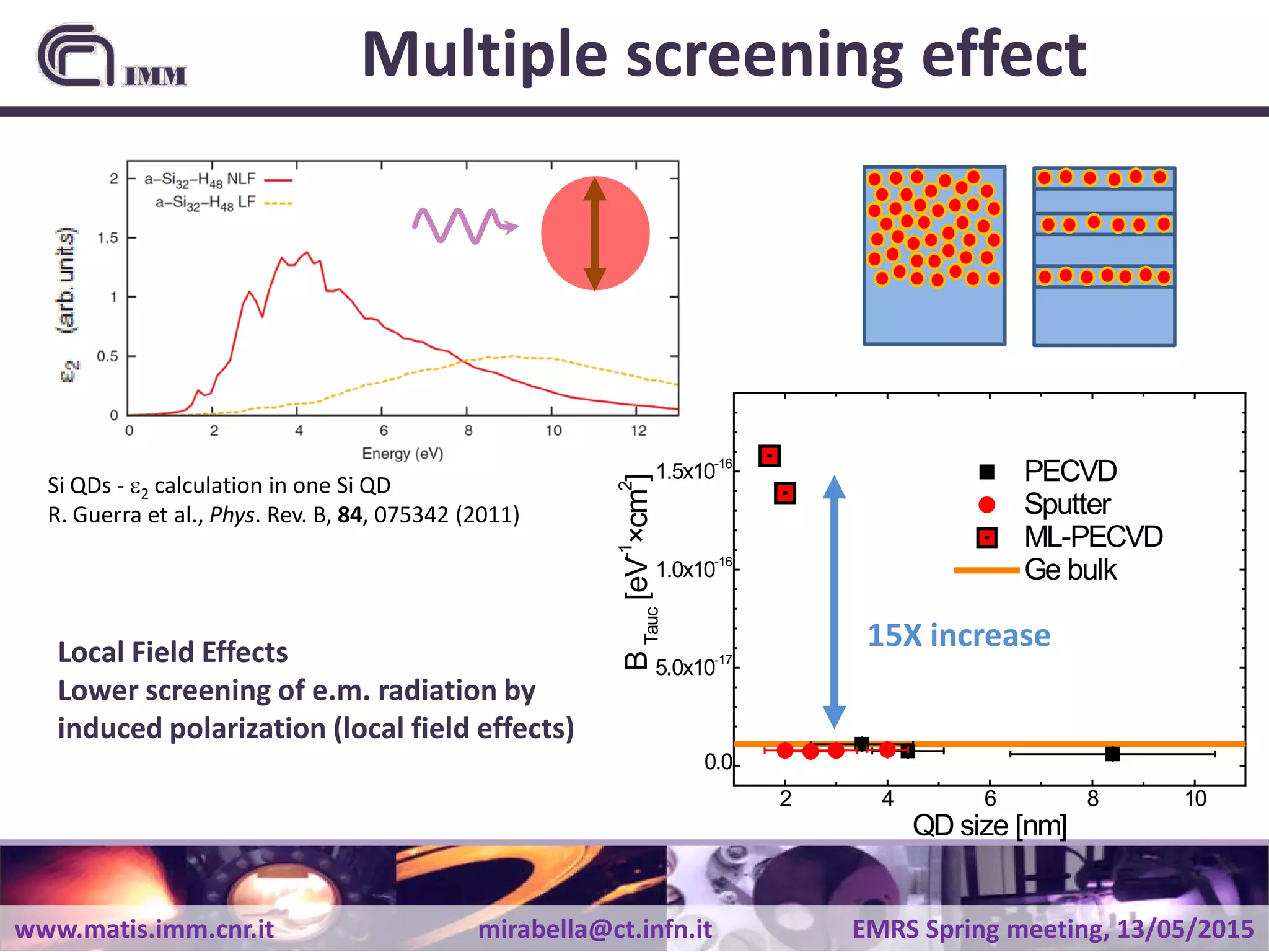 www.matis.imm.cnr.it mirabella@ct.infn.it EMRS Spring meeting, 13/05/2015
Multiple screening effect
Si QDs - ε2 calculation in one Si QD
R. Guerra et al., Phys. Rev. B, 84, 075342 (2011)
Local Field Effects
Lower screening of e.m. radiation by
induced polarization (local field effects)
2 4 6 8 10
0.0
5.0x10-17
1.0x10-16
1.5x10-16
PECVD
Sputter
ML-PECVD
Ge bulk
BTauc
[eV-1
×cm2
]
QD size [nm]
15X increase
 
