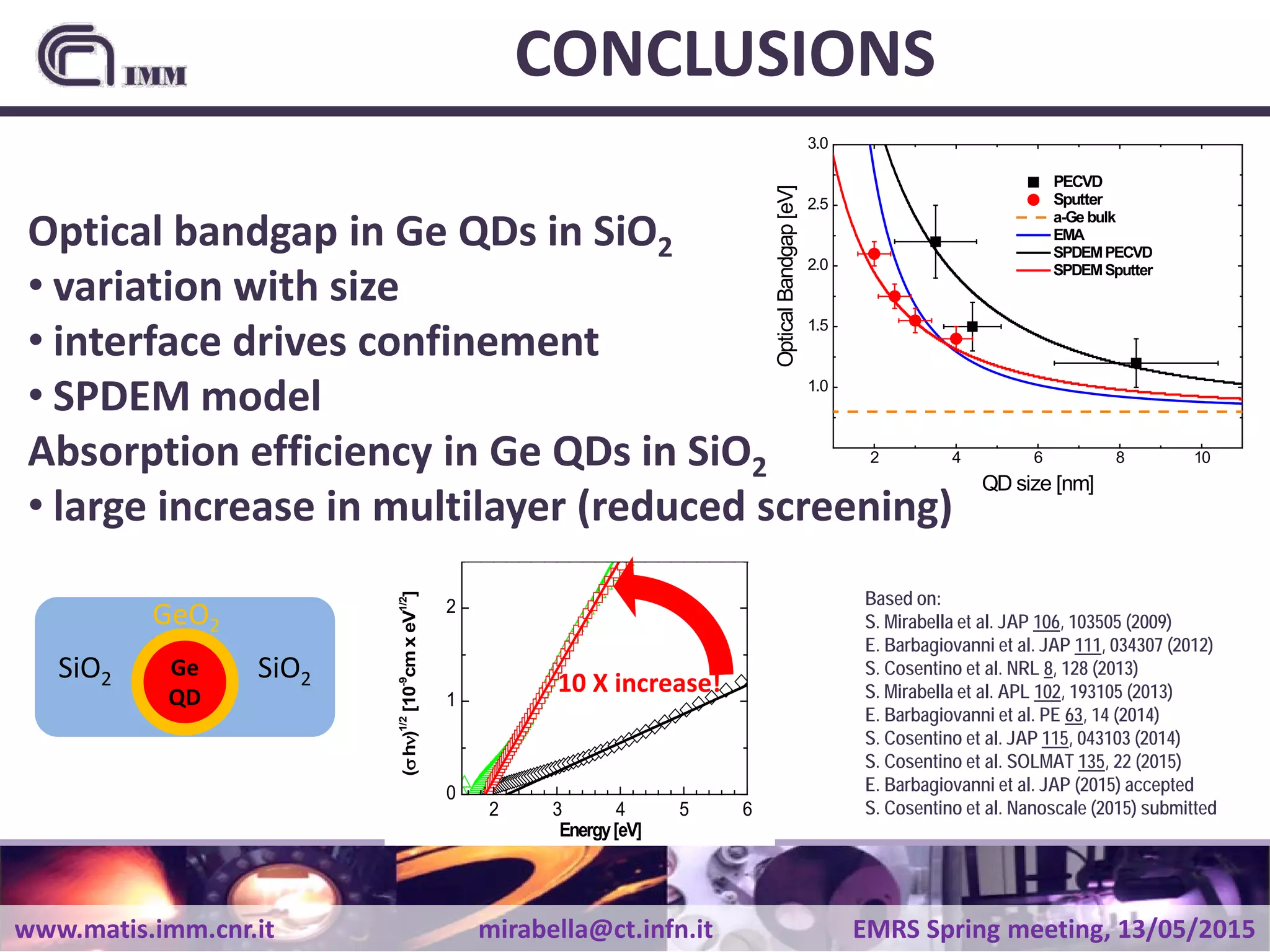 www.matis.imm.cnr.it mirabella@ct.infn.it EMRS Spring meeting, 13/05/2015
CONCLUSIONS
Based on:
S. Mirabella et al. JAP 106, 103505 (2009)
E. Barbagiovanni et al. JAP 111, 034307 (2012)
S. Cosentino et al. NRL 8, 128 (2013)
S. Mirabella et al. APL 102, 193105 (2013)
E. Barbagiovanni et al. PE 63, 14 (2014)
S. Cosentino et al. JAP 115, 043103 (2014)
S. Cosentino et al. SOLMAT 135, 22 (2015)
E. Barbagiovanni et al. JAP (2015) accepted
S. Cosentino et al. Nanoscale (2015) submitted
SiO2 SiO2Ge
QD
GeO2
2 4 6 8 10
1.0
1.5
2.0
2.5
3.0
QD size [nm]
PECVD
Sputter
a-Ge bulk
EMA
SPDEMPECVD
SPDEMSputter
OpticalBandgap[eV]
2 3 4 5 6
0
1
2
(σhν)1/2
[10-9
cmxeV1/2
]
Energy[eV]
10 X increase!
Optical bandgap in Ge QDs in SiO2
• variation with size
• interface drives confinement
• SPDEM model
Absorption efficiency in Ge QDs in SiO2
• large increase in multilayer (reduced screening)
 