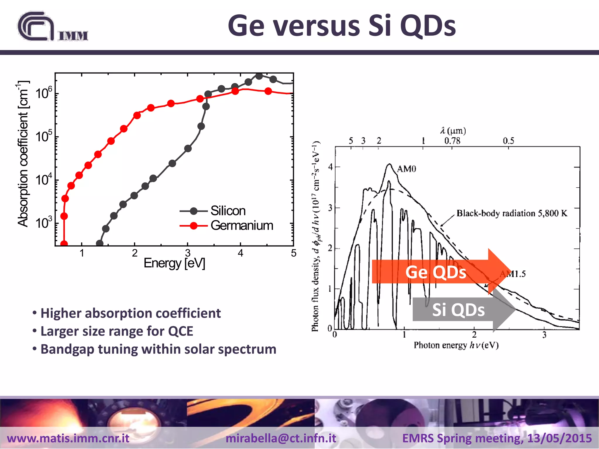 www.matis.imm.cnr.it mirabella@ct.infn.it EMRS Spring meeting, 13/05/2015
Ge versus Si QDs
1 2 3 4 5
103
104
105
106
Absorptioncoefficient[cm-1
]
Energy [eV]
Silicon
Germanium
Si QDs
Ge QDs
• Higher absorption coefficient
• Larger size range for QCE
• Bandgap tuning within solar spectrum
 