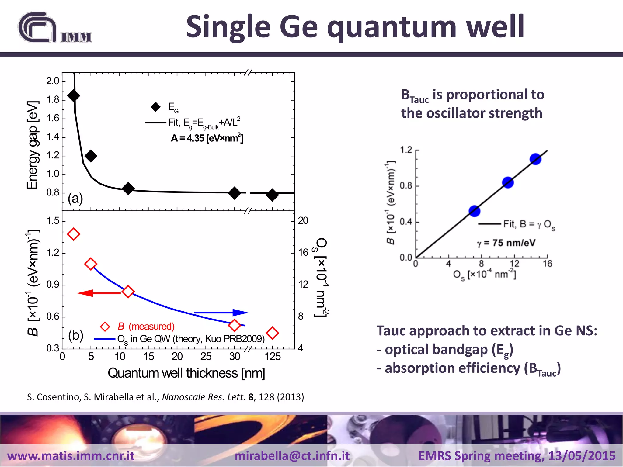 www.matis.imm.cnr.it mirabella@ct.infn.it EMRS Spring meeting, 13/05/2015
Single Ge quantum well
0.8
1.0
1.2
1.4
1.6
1.8
2.0
0 5 10 15 20 25 30 125
4
8
12
16
20
B[×10-1
(eV×nm)-1
]
(b)
(a)
Energygap[eV]
EG
Fit, Eg
=Eg-Bulk
+A/L2
A= 4.35 [eV×nm2
]
OS
[×10-4
nm-2
]
Quantum well thickness [nm]
OS
in Ge QW (theory, Kuo PRB2009)
0.3
0.6
0.9
1.2
1.5
B (measured)
Tauc approach to extract in Ge NS:
- optical bandgap (Eg)
- absorption efficiency (BTauc)
BTauc is proportional to
the oscillator strength
S. Cosentino, S. Mirabella et al., Nanoscale Res. Lett. 8, 128 (2013)
 