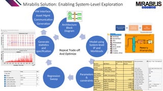 Mirabilis Solution: Enabling System-Level Exploration
Architecture
Block
Diagram
Model using
System-level
IP and
Workloads
Parameters
&
constraints
Regression
Sweep
Generate
statistics
and
specification
BLOCK METRICS
CONSTRAI
NT
CONSTRAINT
VALUE
STATISTIC
TYPE
Processor
Cache A_Hit_Ratio >= 0.7 All
System Cache A_Miss_Ratio < 0.2 All
NoC Input
A_Number_Entere
d >= 175 All
NoC Router Buffer_Occupancy < 6 All
AXI Bus
Activity Read_Data_Bytes >= 1.00E+07 All
CMN_XP Buffer_Overflow >= 10 All
Workload1 Latency < 1.23E-06 Mean
Workload_2 Latency < 4.60E-03 Max
Workload_3 Latency < 6.00E-05 Min
DMA Channel Utilization < 70% All
HW Interface
Asset Mgmt
Communication
Generation
Repeat Trade-off
And Optimize
 
