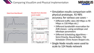 Comparing VisualSim and Physical Implementation
• Simulation results comparison with
physical prototype, 92-98%
accuracy, for various use cases –
• Different traffic rates (40 Mbps vs 90
Mbps vs 150 Mbps etc.)
• Different bandwidth reservation for
AVB classes –using sendslope and
idleslope parameters
• Different Scheduling algorithms –
Strict Priority, Round Robin, TSN
Scheduler (Time Aware Shaper) etc.
• Single Node results were used to
scale to 124 Node network
Data from Real Board Results from discrete-
event model
 